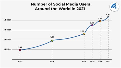 The Most Popular Social Networking Sites In 2022 Broadbandsearch