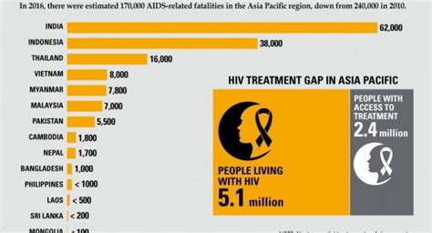 number of deaths due to hiv in asia