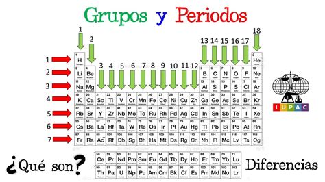 ⚗️ Grupos Y Periodos De La Tabla Periódica ⚗️ ¿qué Son Diferencias