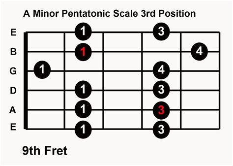 Practice Blues Guitar In Any Key 5 Pentatonic Scale Patterns