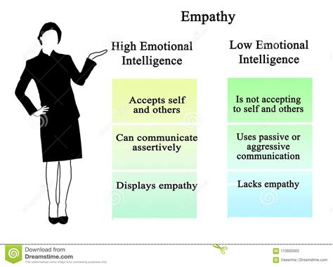 Empathy High And Low Emotional Intelligence Stock Illustration