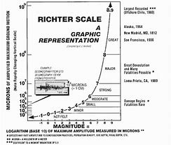 Image result for Richter Scale