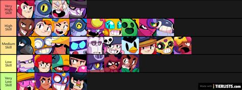 At first, we will give you the overall tier list of all brawlers. Brawl Stars March 2020 Tier List Maker - TierLists.com