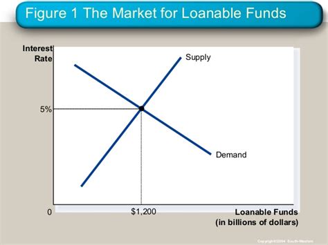 In economics, the loanable funds doctrine is a theory of the market interest rate. saving and investment