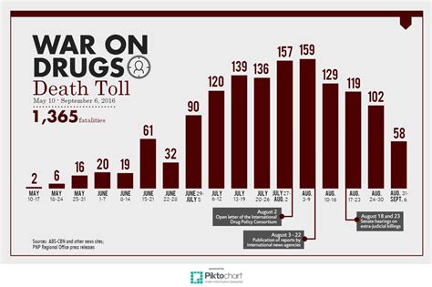Drug Related Killings In Philippines On The Decline Abs Cbn News