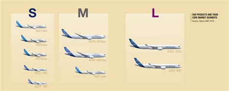Small Medium Or Large Airbus Now Divides Its Planes By Range Not Size