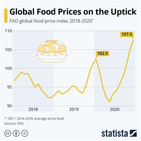 Global Food Inflation Is Spiking Up Roughly 15 Since Early 2019 The