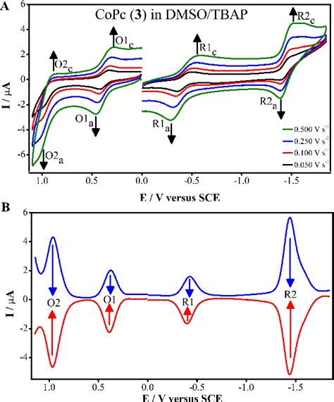 A Cvs Of Copc 3 50 × 10 À 4 M Recorded At Various Scan Rates