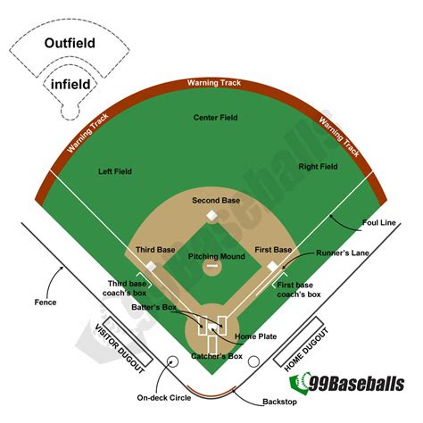 Complete Guide To Baseball Field Layout 99 Baseballs