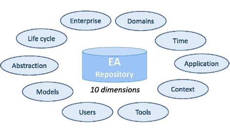 10 Considerations To Make Setting Up An Enterprise Architecture Repository
