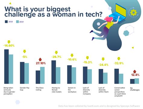 Women In Technology Revealed The Top 3 Issues Facing Women In Tech