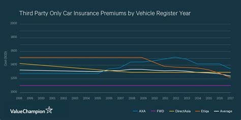 Auto insurance rates are affected by a number of variables, including your credit history, the type of vehicle insured and more. How Does Car Age Affect Car Insurance Premiums? | ValueChampion Singapore