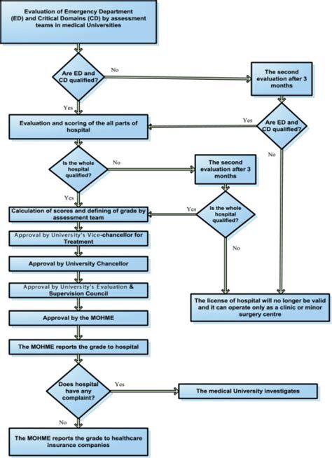 The Flow Chart Of The Process Of A Typical Hospital Eva