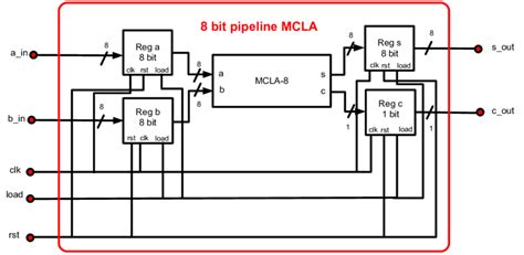 10 8 Bit Pipeline Adder In Cic Structure Download Scientific Diagram