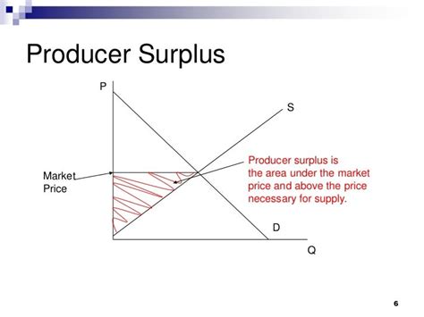Consumer Producer Surplus
