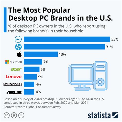 The Most Popular Desktop Brands In The Us Infographic