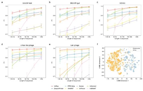 Performance Evaluation Of Virrep On Multiple Human Gut Virome Datasets