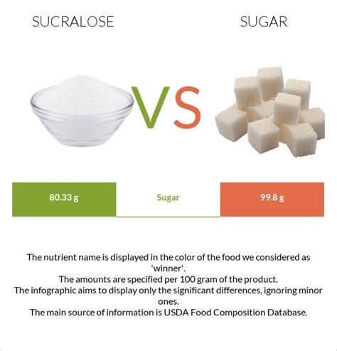 Sucralose Vs Sugar — In Depth Nutrition Comparison