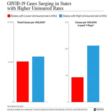 States With Surging Covid 19 Rates Also Tend To Have Higher Rates Of