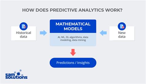 10 examples of predictive analytics use cases sam solutions