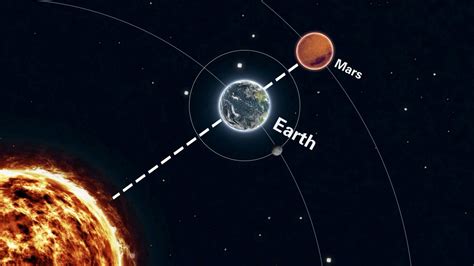 Look To The Sky For The Sun Earth Mars Alignment On Thursday Cgtn