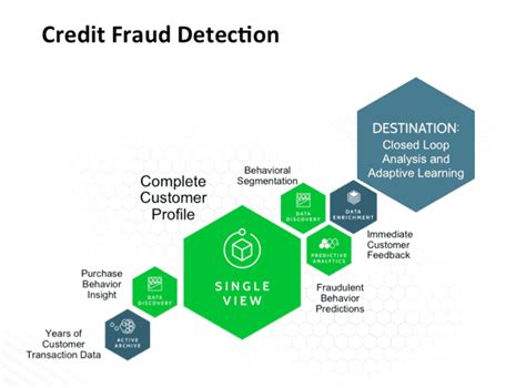 About credit card fraud detection Credit Card Fraud Prevention on a Connected Data Platform - Hortonworks