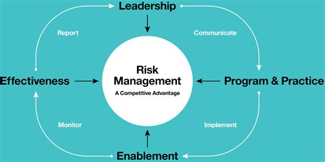 Governance Enterprise Risk Management 2013 Ibm Corporate