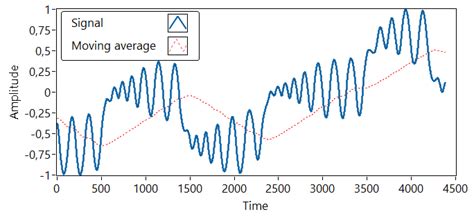 An Example Of A Moving Average With The Smoothing Interval Of 1000