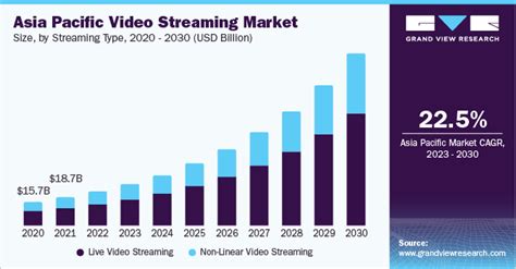 Video Streaming Market Worth Billion By Globally The Rising Demand For On Demand