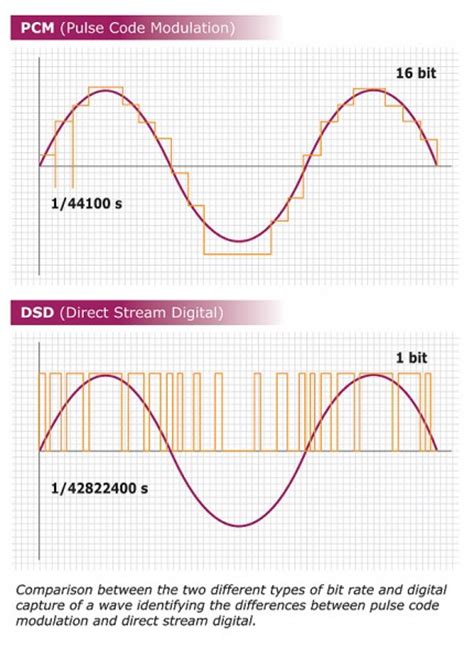 Direct Stream Digital Dsd The Technology Explained Antelope Audio