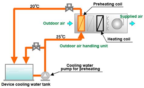 Various standard model sizes are available for selection with airflow rate ranging from 1060 to 50000 cfm (0.50 to 23.6 m3/s) and up to a total static pressure of. Single Or Double Skin Air Handling Unit - Which One would ...