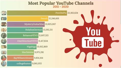 Top 10 Most Popular Youtube Channels 2011 2020 Youtube