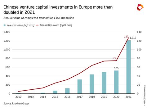 Chinese Fdi In Europe 2021 Update Rhodium Group