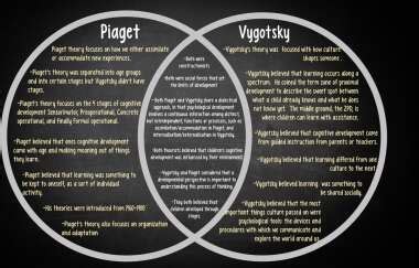 Difference Between Piaget And Vygotsky Vygotsky Vs Piaget A 42480 The