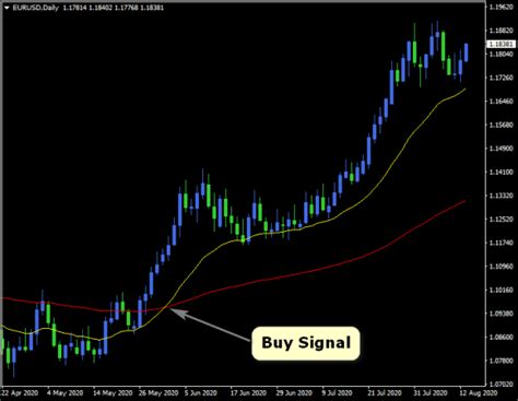 Double Moving Average Crossover System Indicator For Metatrader 4