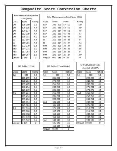 Composite Score Conversion Chart Usmc Free For Mac Downmfiles