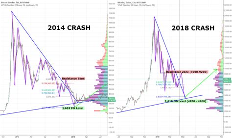 Bitcoin's price history has been volatile. BITCOIN 2014 CRASH COMPARED WITH 2018 (HISTORY MAY REPEAT ...