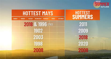 Kxan Weather What Does Record Hot May Mean For The Weather This Summer