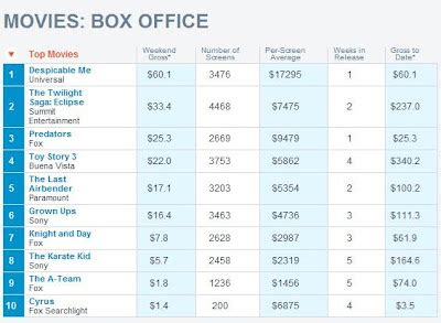 Weekend Box Office Chart