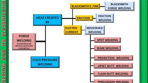 Classification Of Welding Process