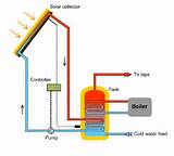 Images of Solar Heating Video