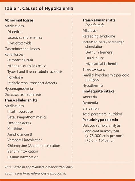 Causes Of Hypokalemia Hypokalemia Results From Abnormal Grepmed