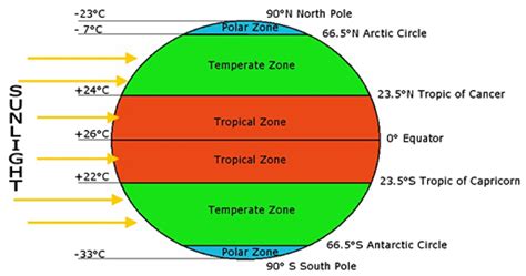Climate Zones Explained For Kids