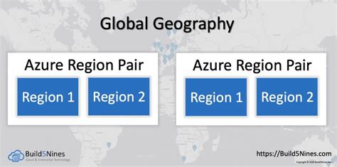 Microsoft Azure Region Pairs Explained Build5nines
