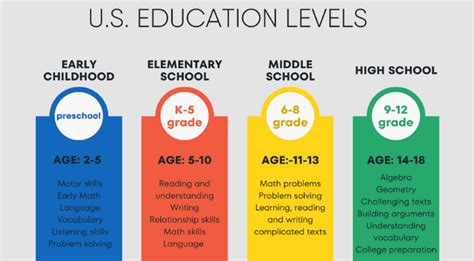 A Guide To The Us Education Levels Usahello