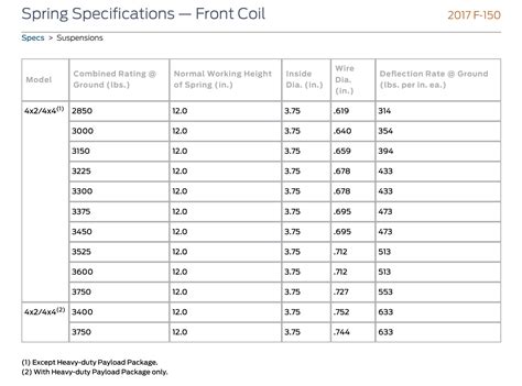 Coil Spring Rates And Codes Ford F150 Forum Community Of Ford Truck Fans