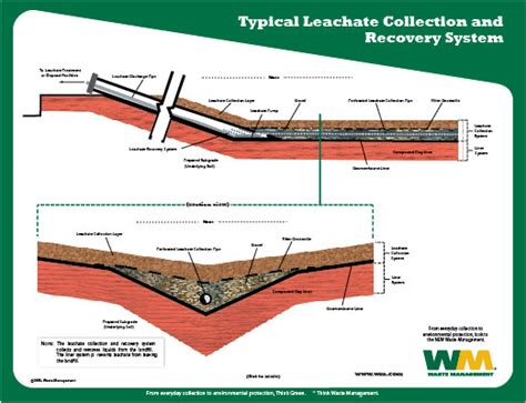 Leachate Collection Waste Management