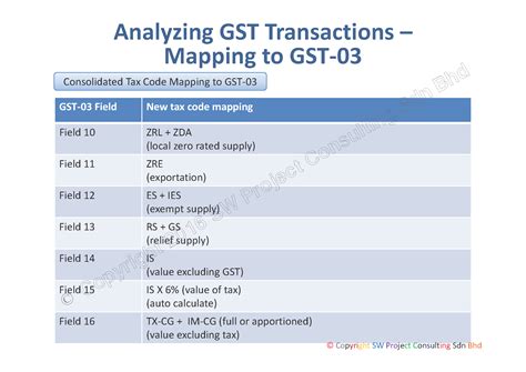 Gst is levied on most transactions in the production process, but is refunded with exception of blocked input tax, to all parties in the chain of production other than the final consumer. SW Project Consulting Sdn Bhd | GST System Changes