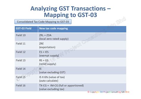 Malaysia exempts fresh foods, education, healthcare and medicines from the 6% vat rate. SW Project Consulting Sdn Bhd | GST System Changes