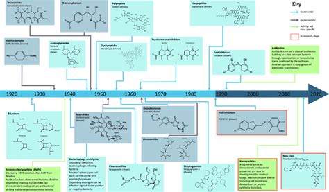 A Timeline Of The Discovery Of The Major Classes Of Antibiotics From